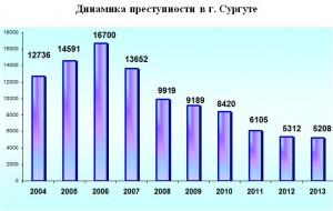 Динамика преступности в городе Сургуте, Россия