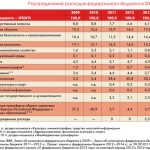 Таблица «Распределение расходов федерального бюджета» России в 2009-2014 гг.