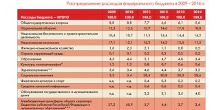 Таблица «Распределение расходов федерального бюджета» России в 2009-2014 гг.