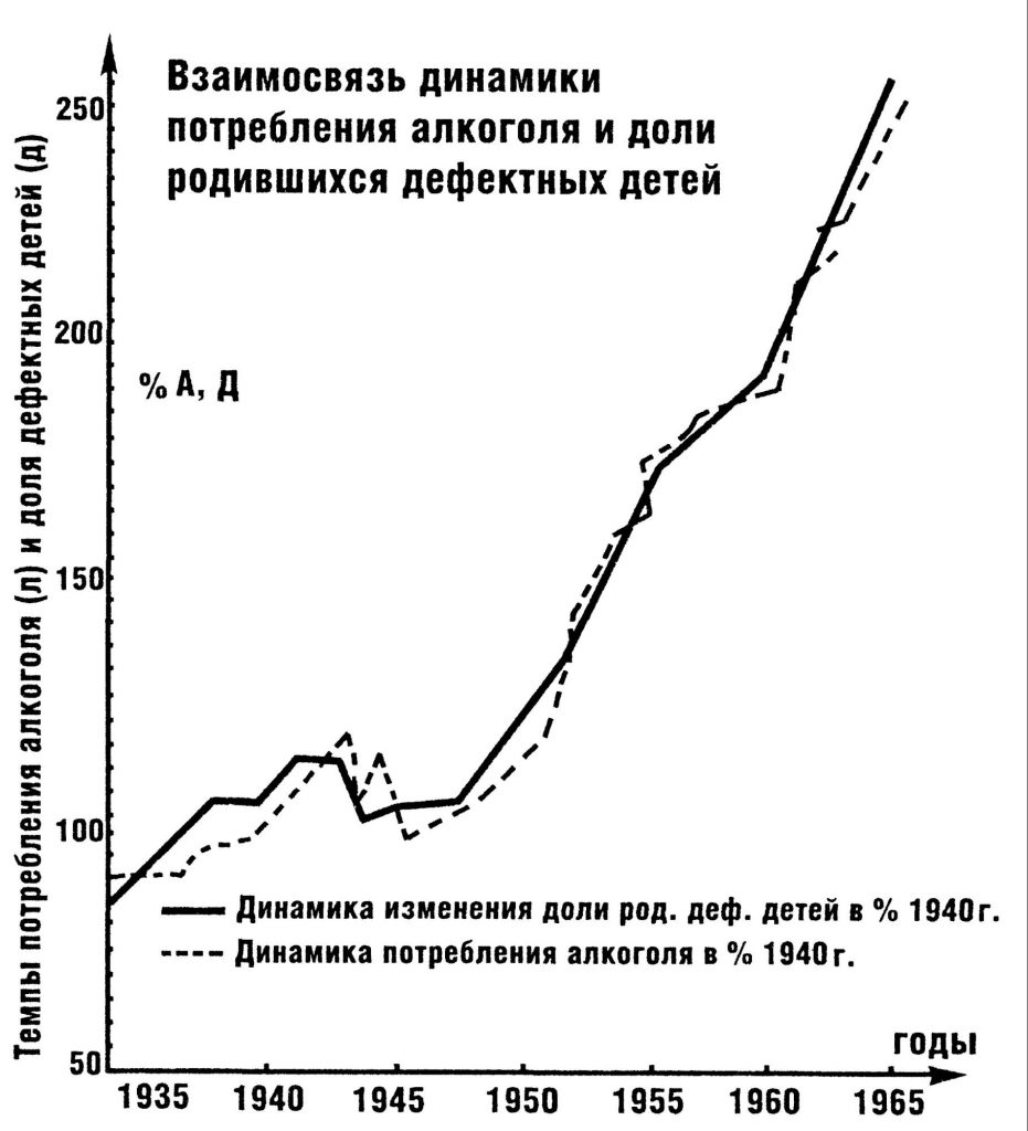 График взаимосвязи динамики потребления алкоголя и рождения дефективных детей 1935—1965 гг.