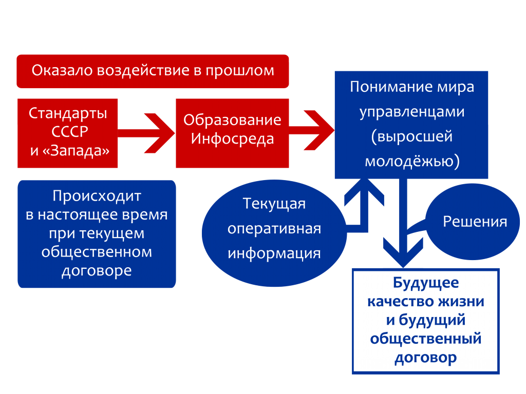 Формирование миропонимания управленцев и его влияние на качество будущеё жизни