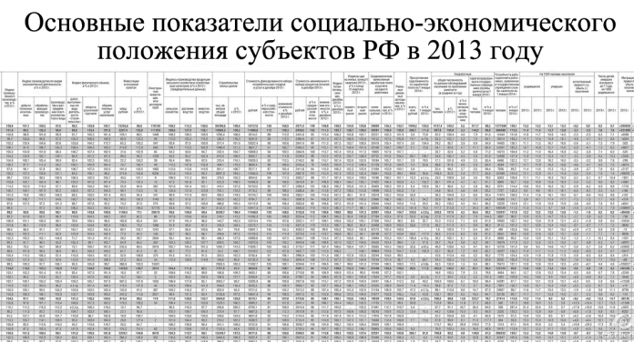 Основные показатели социально-экономического положения субъектов РФ в 2013-м году