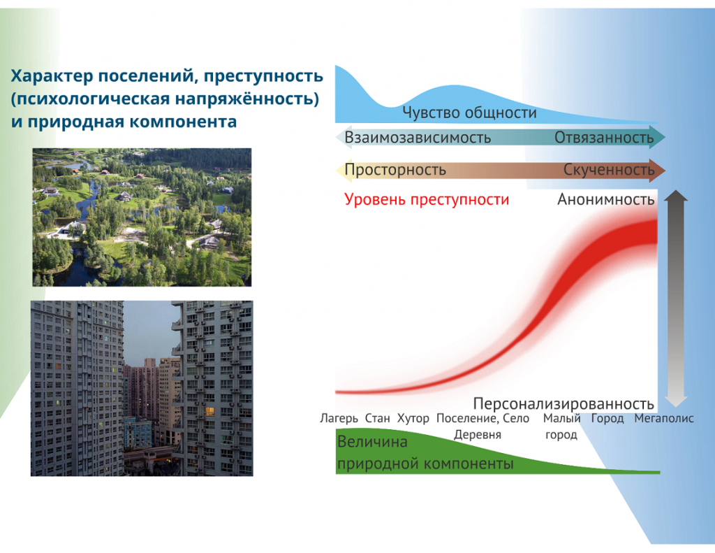 Схема взаимосвязей характера поселения, преступности и природной компоненты