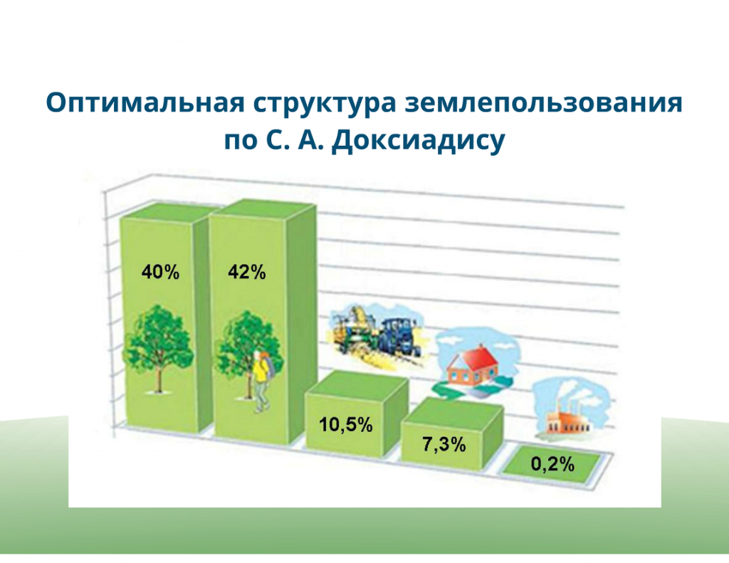 Оптимальная структура землепользования по К.А. Доксиадису