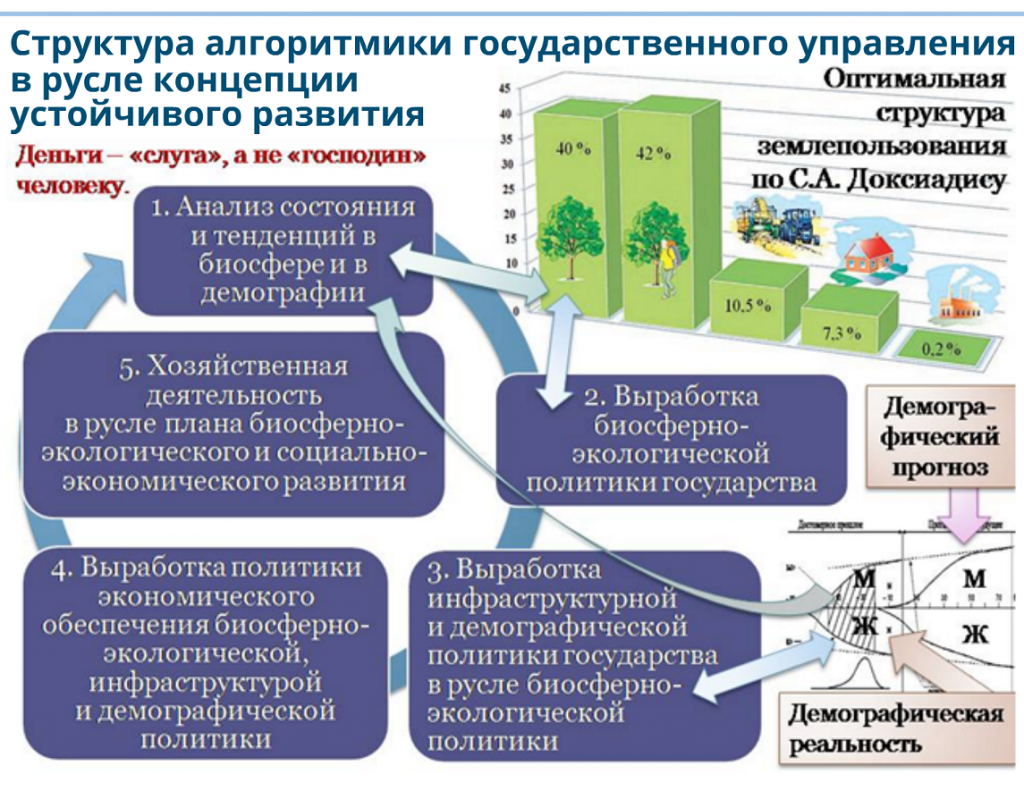 Структура алгоритмики государственного управления в русле концепции устойчивого развития