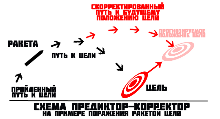 скорректированный путь к будущему положению цели