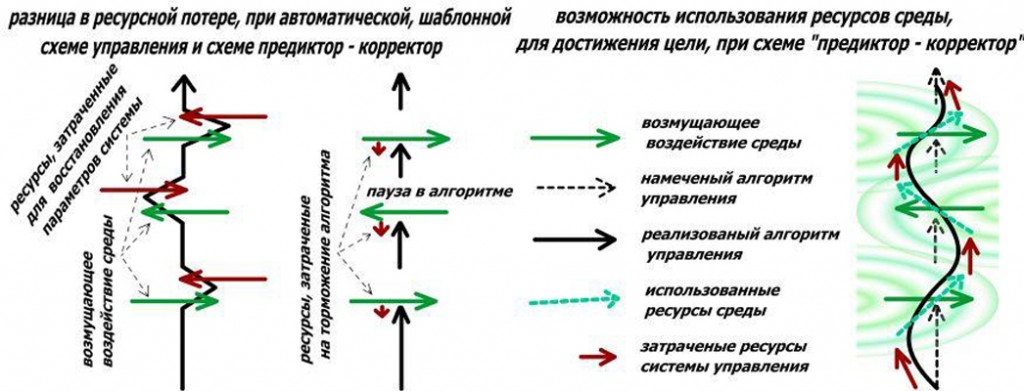 Разница в ресурсной потере при шаблонном и интеллектуальном использованни схемы управления предиктор-корректор
