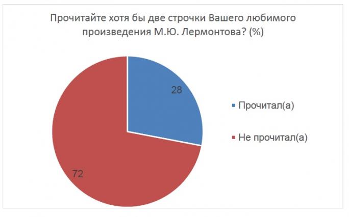 Опрос: Прочитайте, хотя бы, две строчки из Вашего любимого произведения М.Ю. Лермонтова