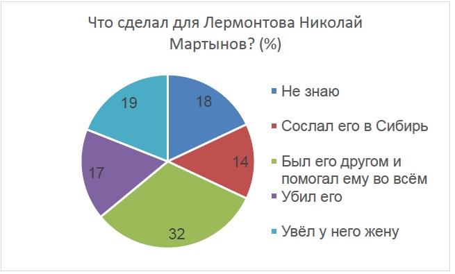 Опрос: Что сделал для М.Ю. Лермонтова Николай Мартынов