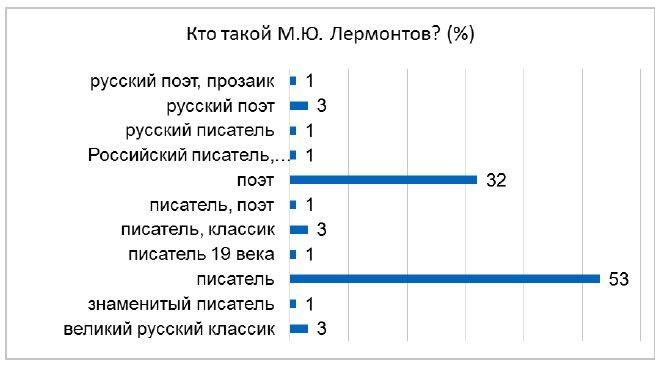 Опрос: Кто такой М.Ю. Лермонтов?