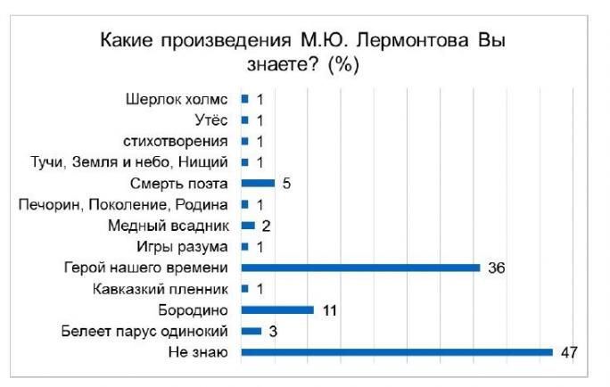 Опрос: Какие произведения М.Ю. Лермонтова вы знаете?