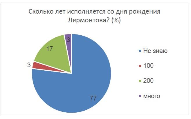 Опрос: Сколько лет исполняется со дня рождения Лермонтова?