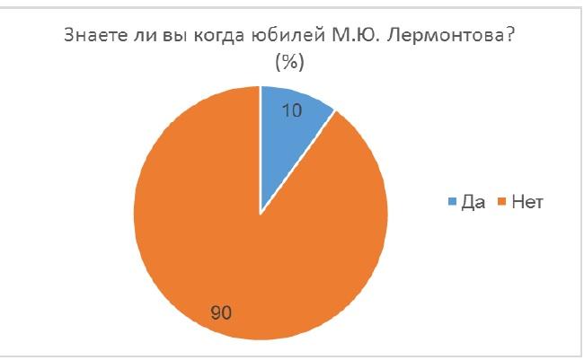 Опрос: Когда юбилей М.Ю. Лермонтова?