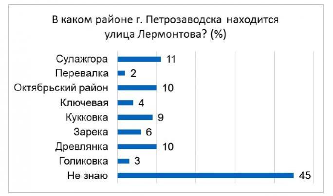 Опрос: В каком районе Петрозаводска находится улица М.Ю. Лермонтова