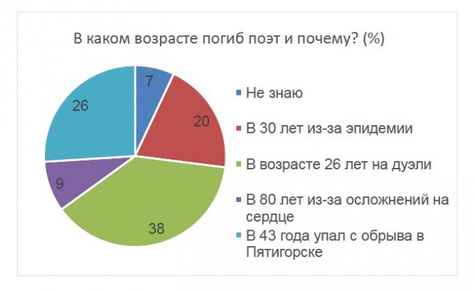 Опрос: В каком возрасте погиб М.Ю. Лермонтов и почему?