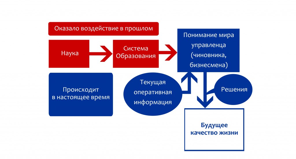 Наука образование управленцы решения