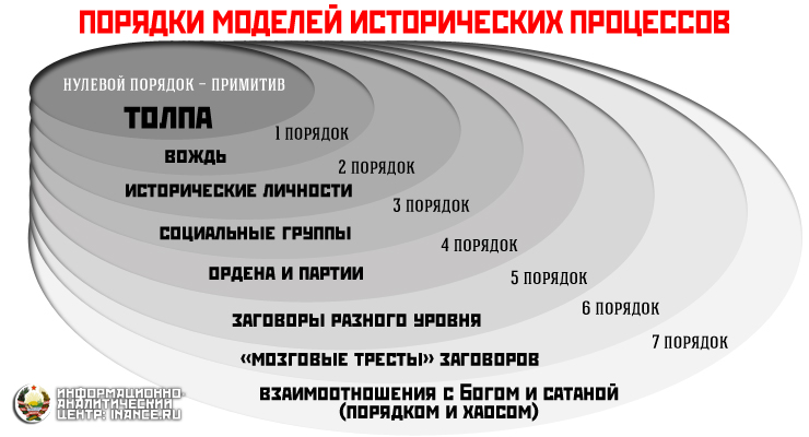 порядки моделей исторических процессов