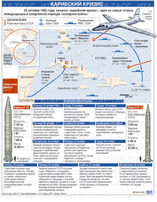 Карибский кризис: инфографика