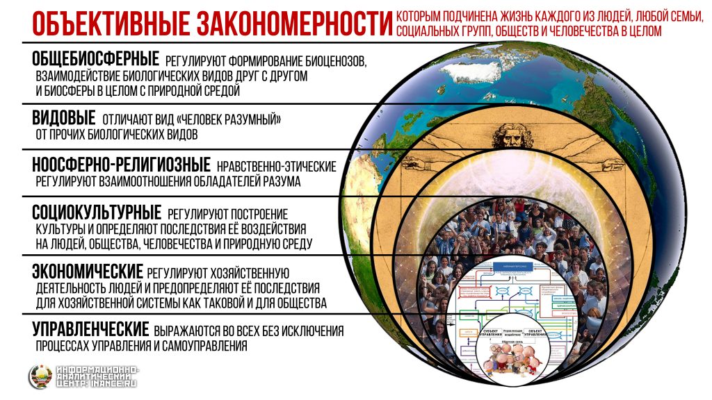 6 групп объективных закономерностей, которым подчинена жизнь человечества