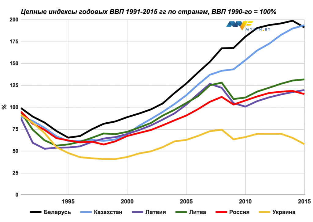 public-belarus-posle-sssr-cepnie