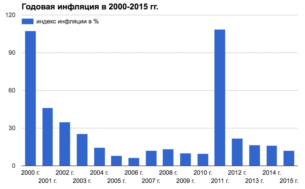 public-belarus-posle-sssr-inflyatsiya