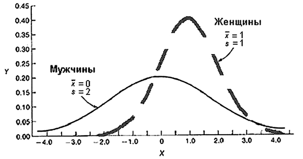 График распределения генетически детерминированных признаков среди мужчин и женщин