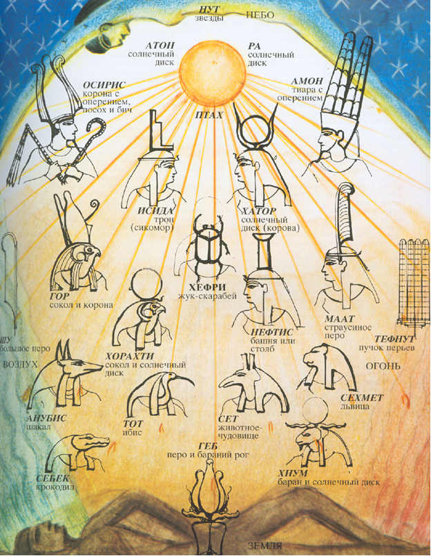 Иерархия древнеегипетских богов