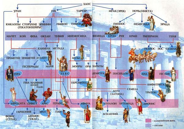 Иерархия древнегреческих титанов и богов—олимпийцев