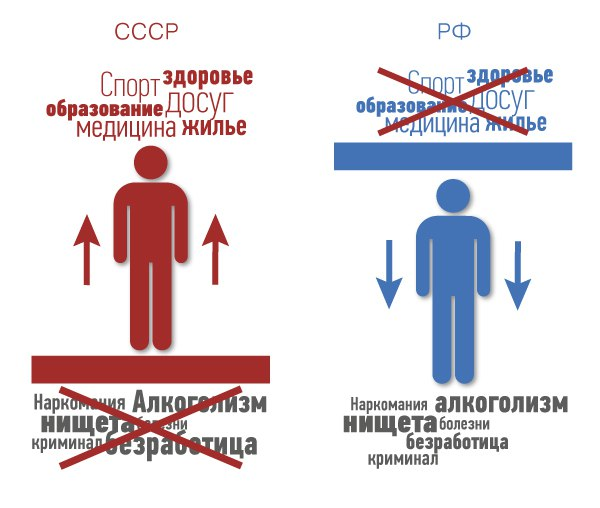 Направленность развития индивида в СССР и постсоветской России