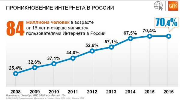 Статистика количества пользователей интернета в России