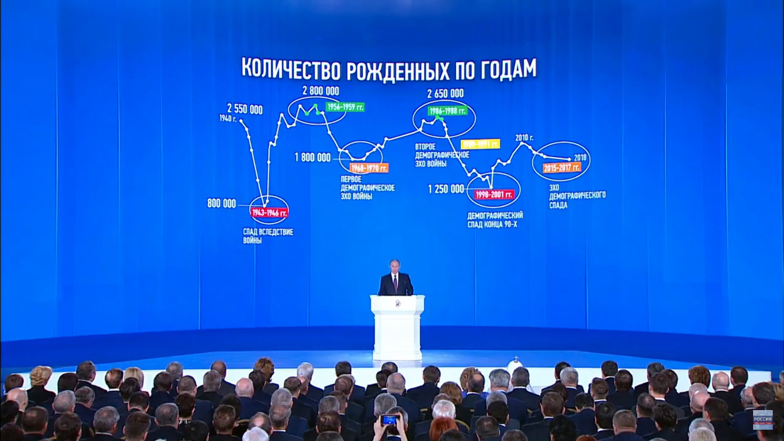 Статистика демографии СССР/России по годам, 1940 — 2018 гг.