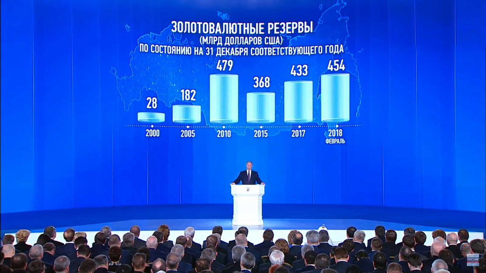 Статистика золотовалютных резервов России в млрд. долларов США, 2000 — 2018 гг.