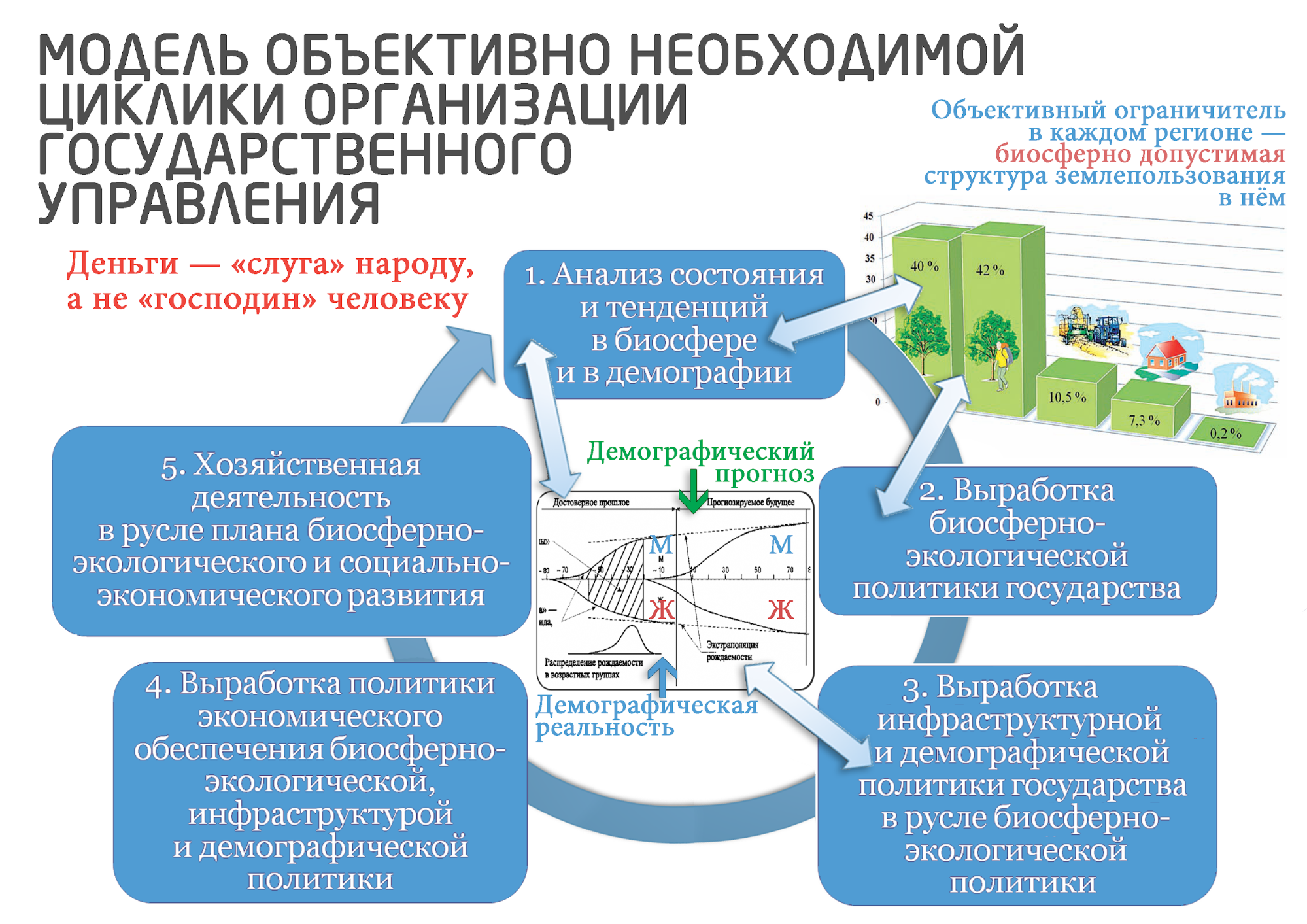 Модель объективно необходимой циклики организации государственного управления