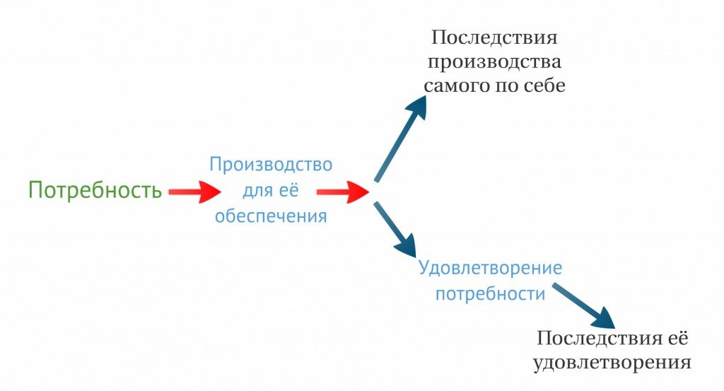 Два вида последствий удовлетворения потребности