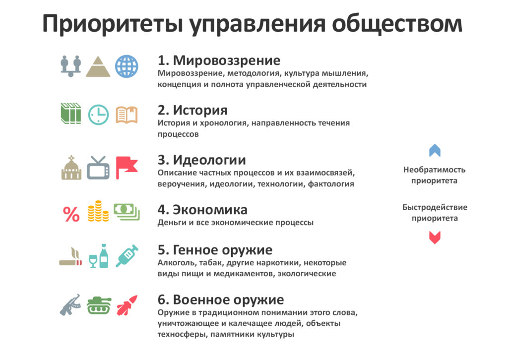 6 приоритетов обощённых средств управления/оружия