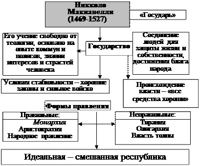 Схематическое представление основ учения Макиавелли