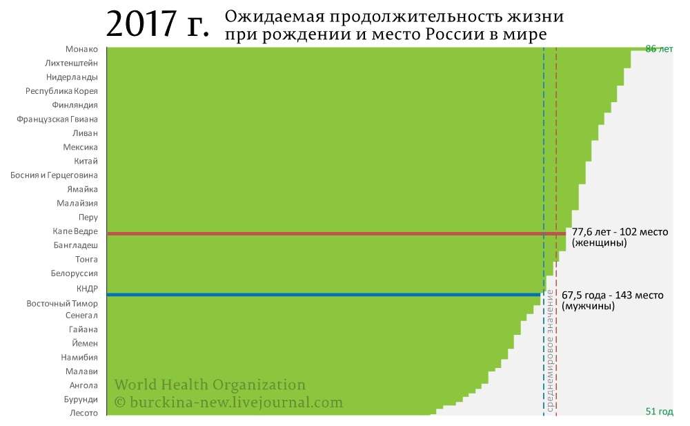 Ожидаемая продолжительность жизни при рождении и место России в мире — 2017 год