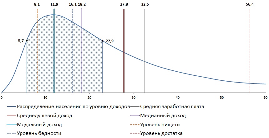 Средний, медианный и модальный доходы населения в России за 2014 год. 