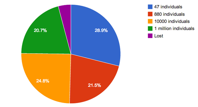 Распределение биткоинов. 927 человек контролирует 50% биткоина.