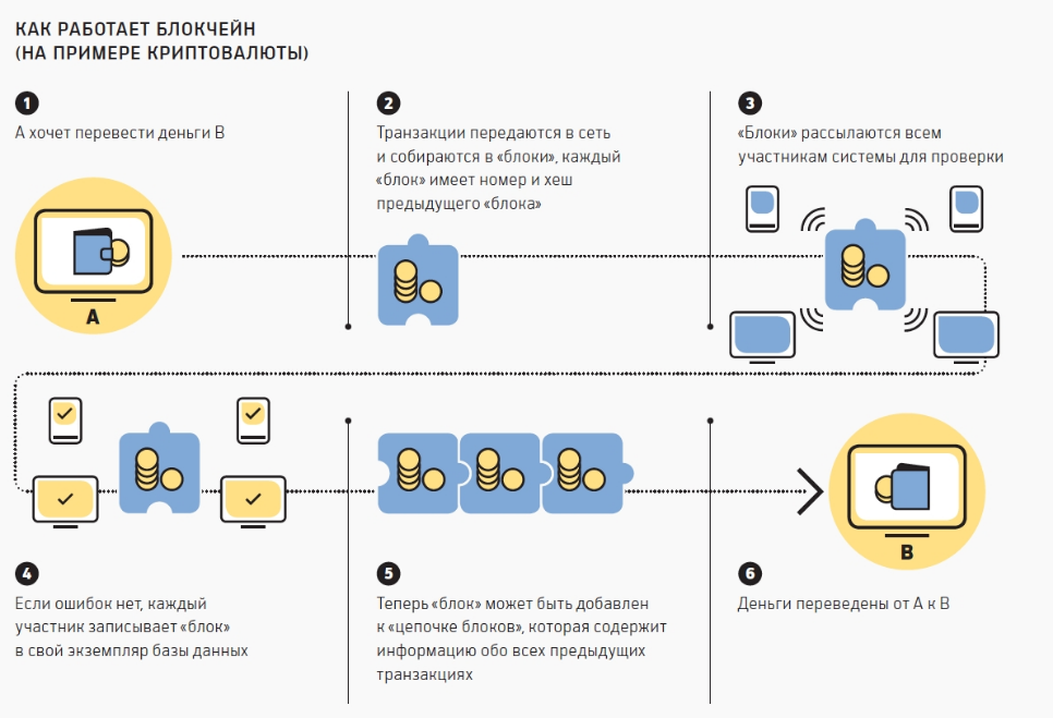 почему нельзя путать блокчейн и биткоин?