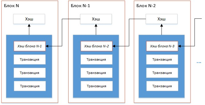 что такое блокчейн?Каковы возможные технологии?