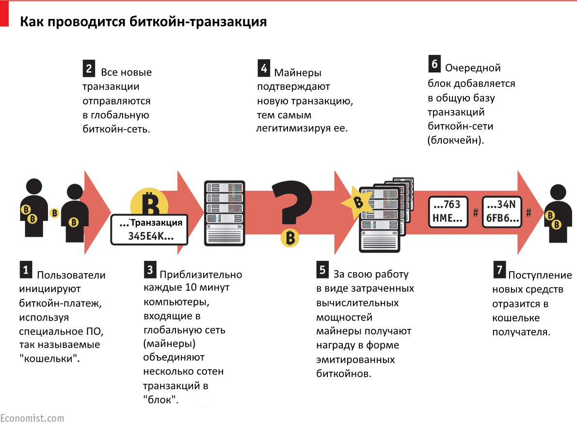 как проводится биткоин-транзакция