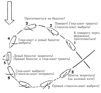 Поворот через фордевинд 