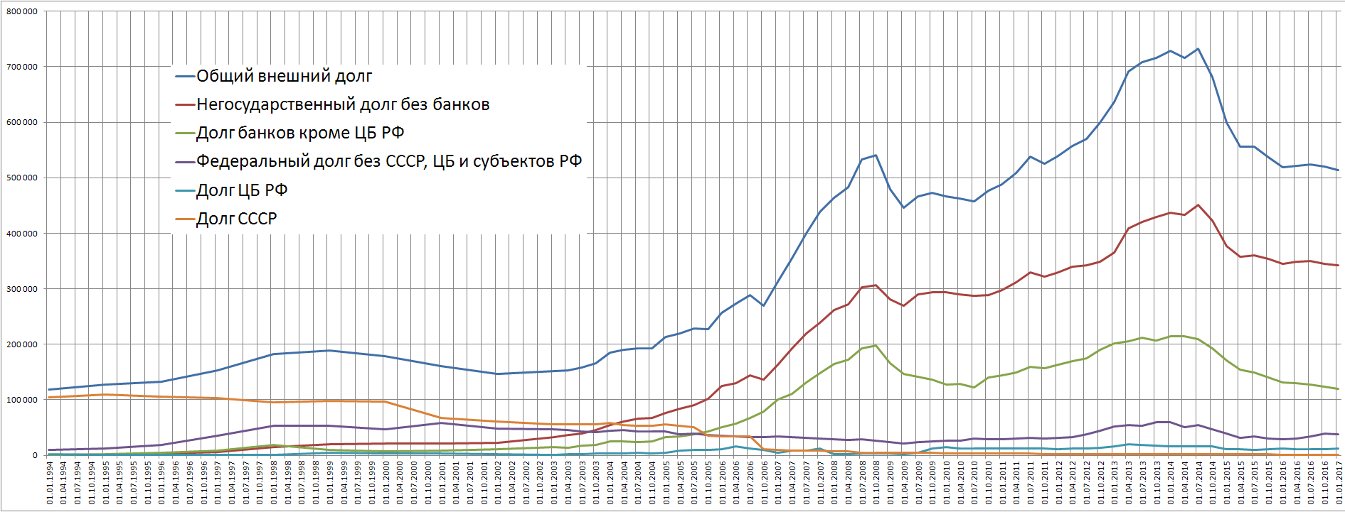 Внешний долг РФ с 1994 по март 2017 года по данным ЦБ РФ 