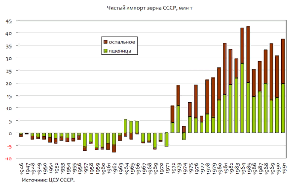 чистый импорт зерна СССР-18