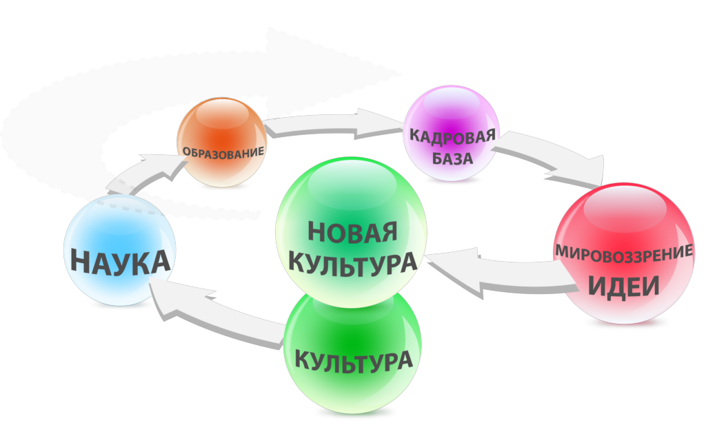 Спираль развития: Культура — Наука — Образование — Кадровая база — Мировоззрение Идеи — Новая культура