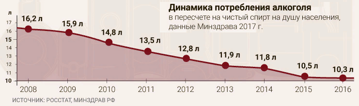 динамика потребления алкоголя