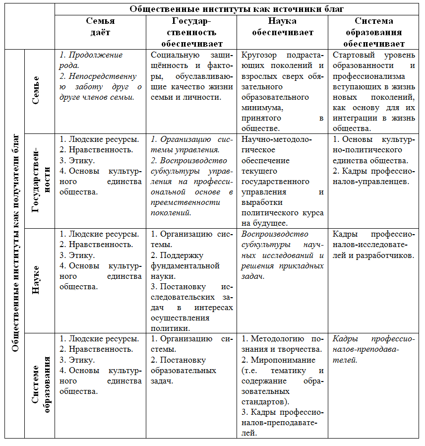 общественные институты как источники благ